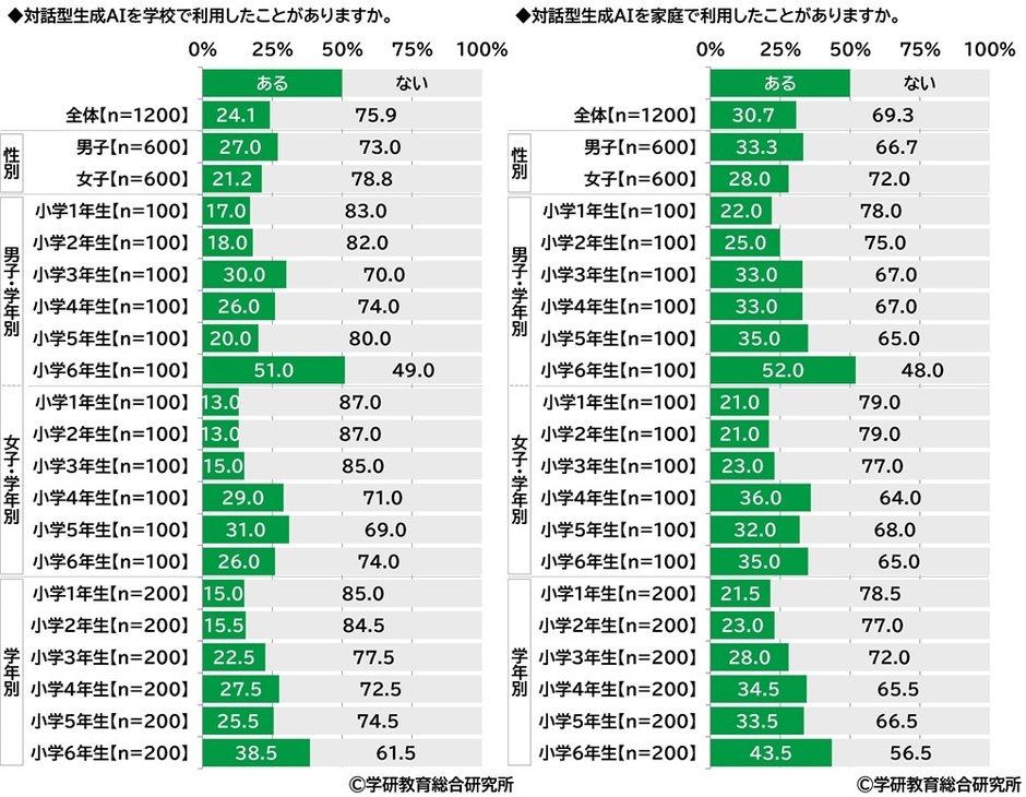 対話型生成AIの利用率（小学生）