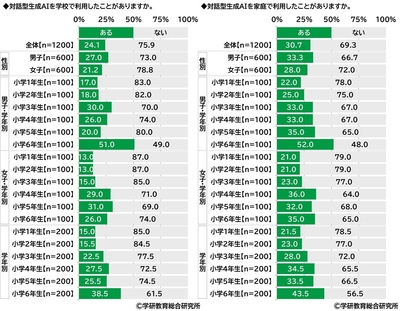 対話型生成AIの利用率(小学生)