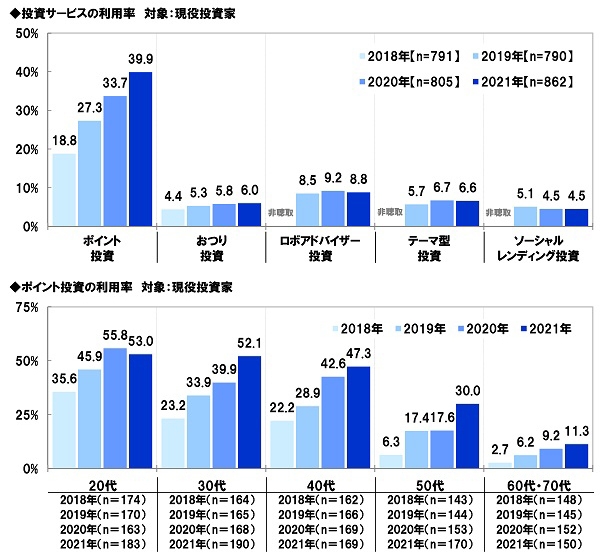 投資サービスの利用率／ポイント投資の利用率