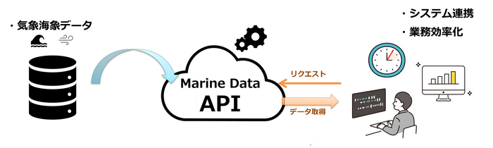 「Marine Data API」利用イメージ