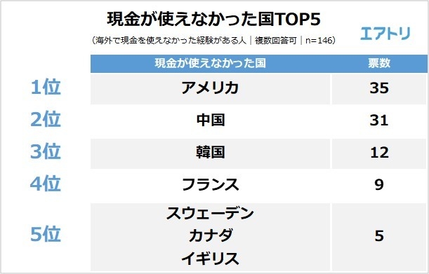 【図2】現金が使えなかった国TOP5