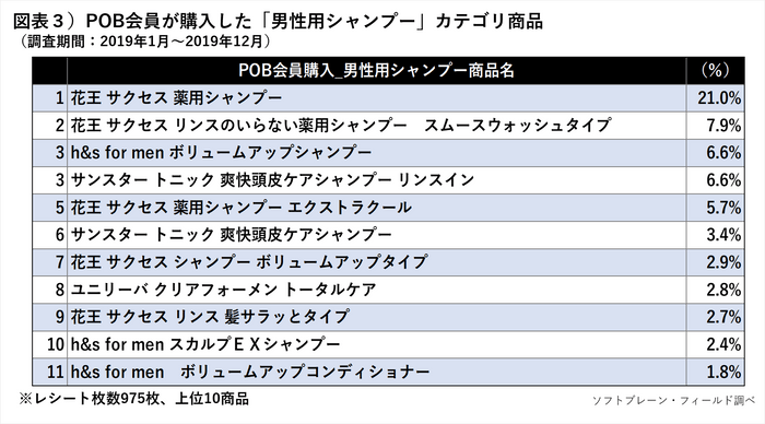 図表３