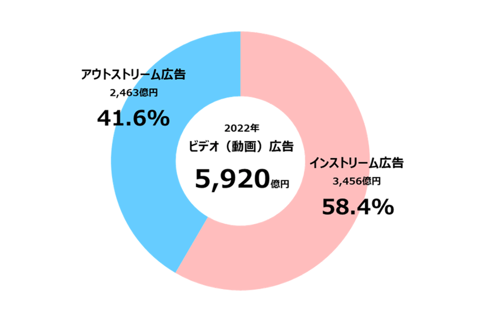 【グラフ4】 ビデオ(動画)広告の広告種類別構成比