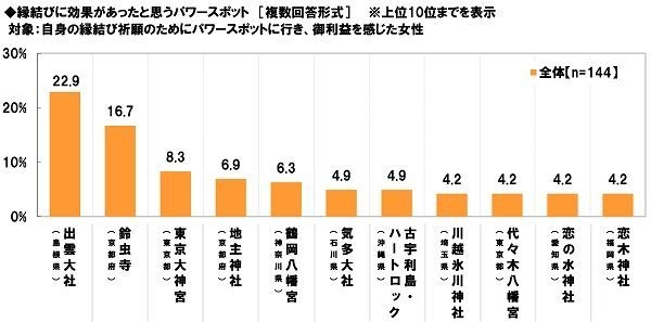 縁結びに効果があったパワースポット