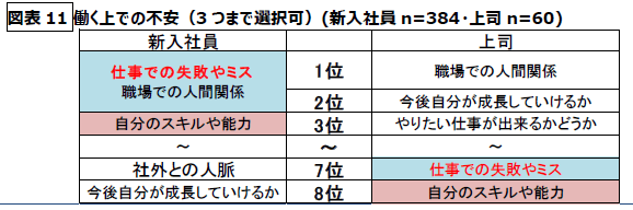 図表11　働く上での不安(3つまで選択可)(新入社員n=384・上司n=60)