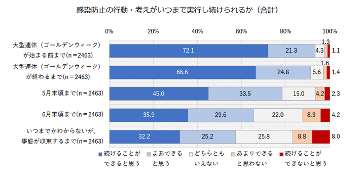 いつまで実行できるか