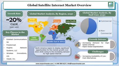 衛星インターネット市場ーバンドタイプ別（Cバンド、Xバンド、Lバンド、Kバンド、その他）;およびエンドユーザー別（商用および非商用）–グローバル需要分析および機会の見通し2030年