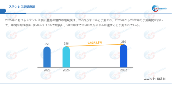 上記データはQYResearchのレポートに基づいています：「ステンレス鋼研磨剤―グローバル市場シェアとランキング、全体の売上と需要予測、2026～2032」。Email：japan@qyresearch.com