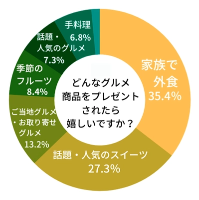 実の娘や息子以外からもらいたい相手は「夫」が最多。贈る人は4人に1人がお母さん以外に「義母」へのプレゼントを検討。「母の日コム　贈る人もらう人アンケート 2022」 第２弾結果発表　コロナ禍で「母の日」に変化があった？カテゴリ別もらって嬉しいプレゼントも発表！ 