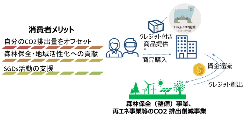 カーボンクレジット付き商品の発売開始！ CO2オフセットの取組で子供たちに美しい地球を残そう！