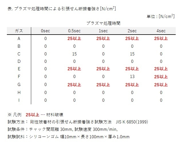 表1. プラズマ処理時間による引張せん断接着強さ