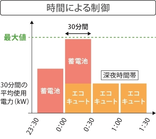 従来の充電