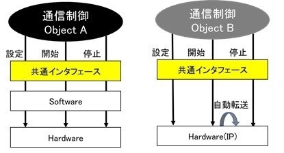 通信制御Objectの説明図