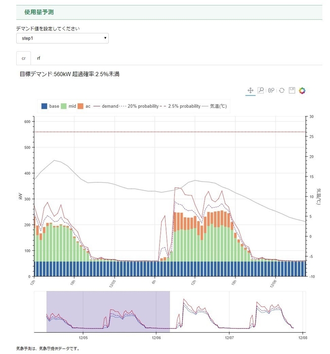 使用量予測