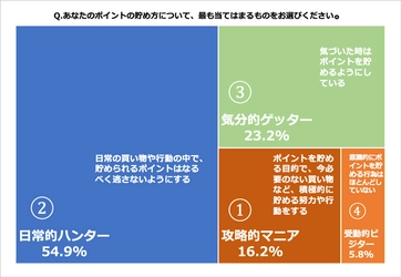 ジー・プランが「ポイントサービスに関する市場調査」2023年版 「4つのユーザータイプ編」の結果公開！解説セミナーを9/28開催