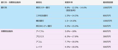 借入限度額他社比較