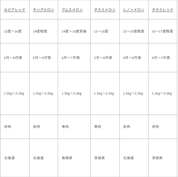 メロンの品種別特徴表2
