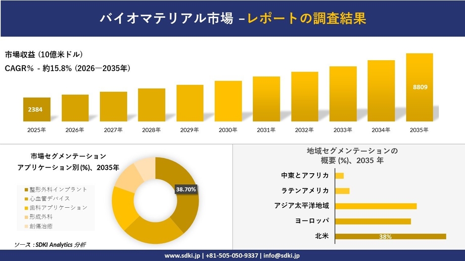 バイオマテリアル市場レポート概要