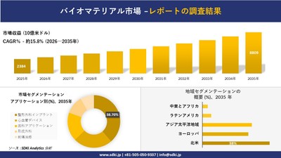バイオマテリアル市場レポート概要