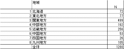地域 n=1,280