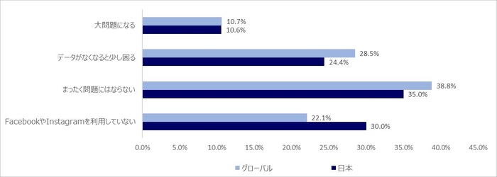 Q5. FacebookやInstagramはあなたにとってどのくらい重要ですか? すべてのデータがなくなってしまった場合どのくらい影響がありますか?