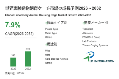 図. 実験動物飼育ケージ世界総市場規模