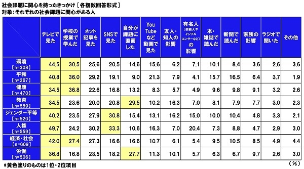 社会課題に関心を持ったきっかけ【分野別】