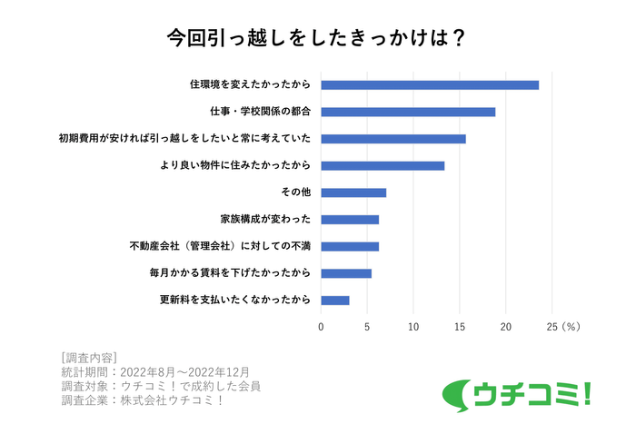 今回引っ越しをしたきっかけは？