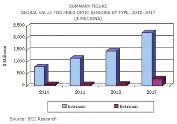 世界の光ファイバーセンサー市場は、2017年に25億米ドルに達する見込み