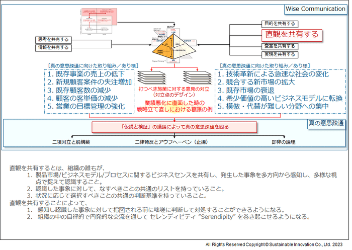 Fig.5　「直観を共有する」ことと真の意思疎通