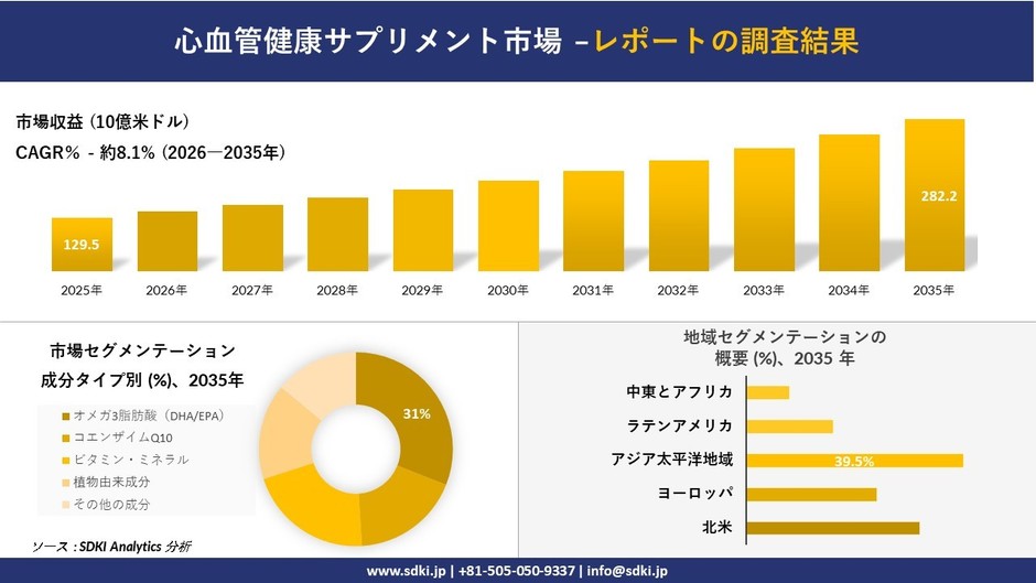 心血管健康サプリメント市場規模推移予測と地域別シェア