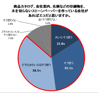 商品カタログ、会社案内、名刺などの印刷物を、木を切らないストーンペーパーを作っている会社があればエコだと思いますか。