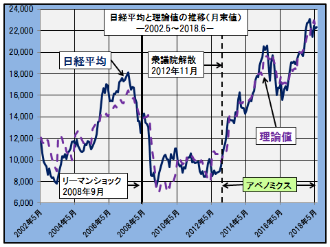 日経平均と理論値の推移(月末値)