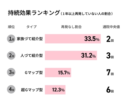 グラフ：持続効果ランキング