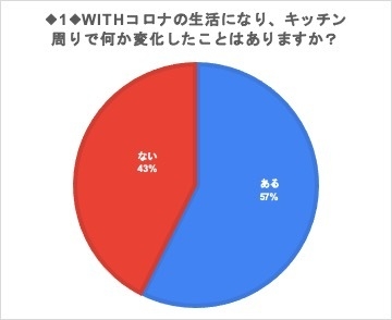 キッチン周りで何か変化したことはありますか？