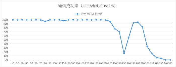 LINBLE-Z2の見通し通信距離テスト結果