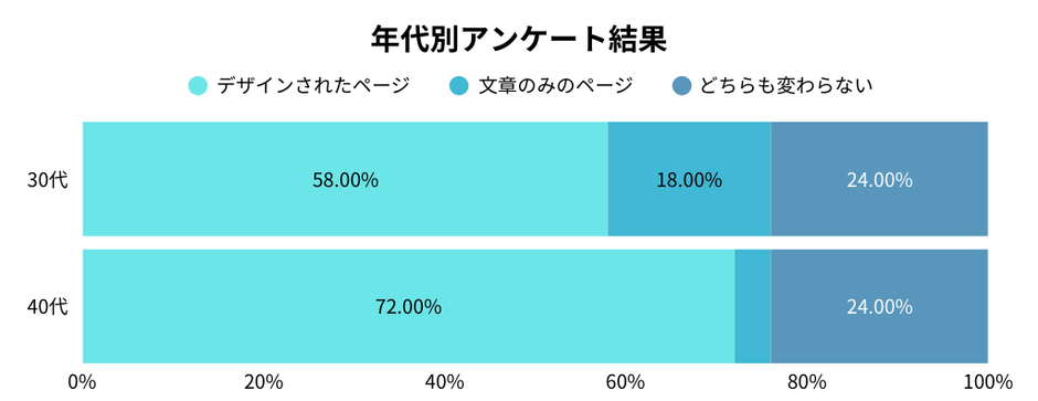 全体の年代別アンケート調査結果