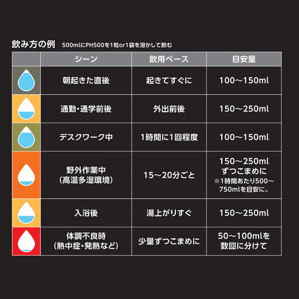 PH500の飲み方例(500mlにPH500を1粒or1袋を溶かして飲む)