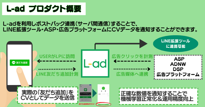 L-adにおける計測とコンバージョン連携のしくみ