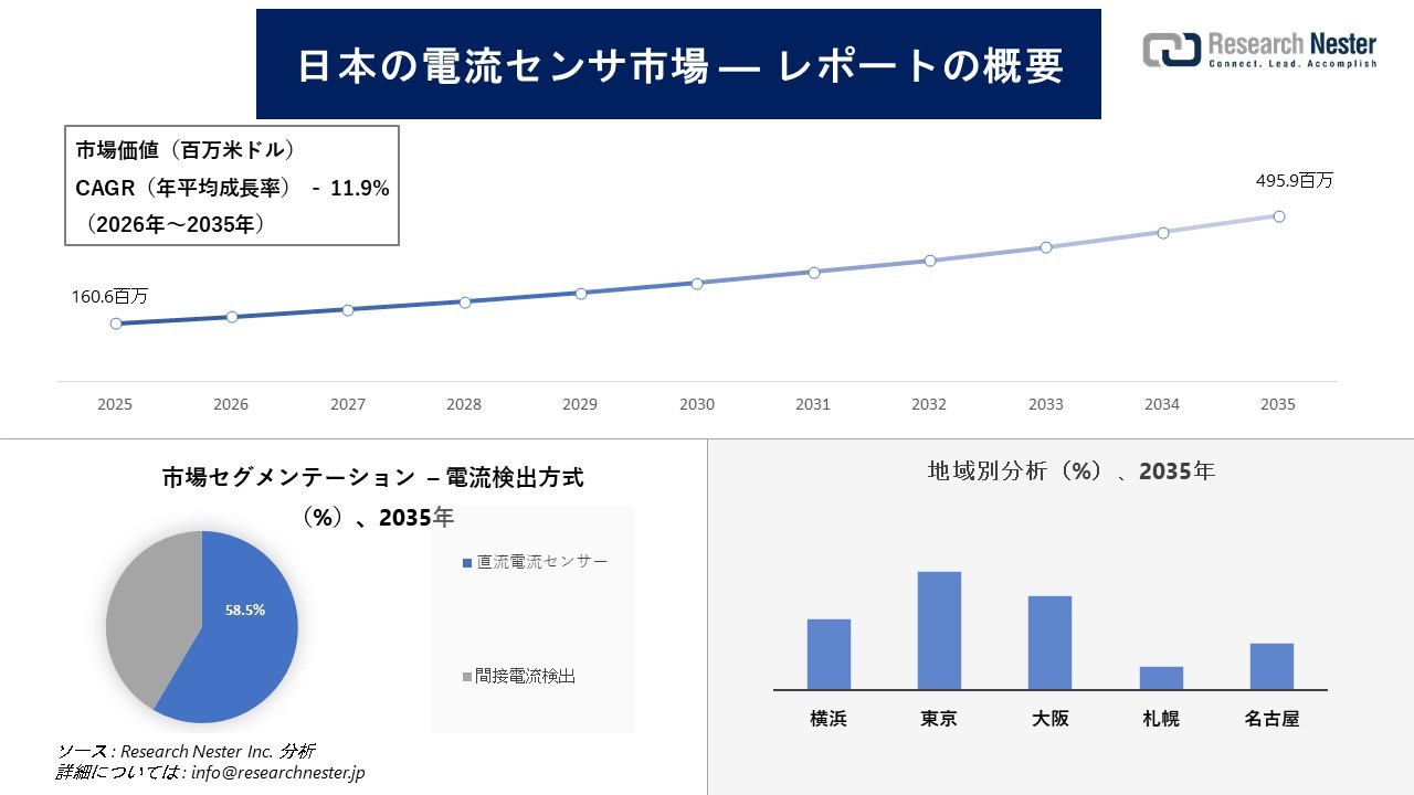 電流センサ市場調査の発展、傾向、需要、成長分析および予測2026―2035年