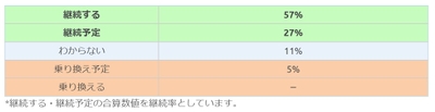 東京海上日動回答者の継続意向