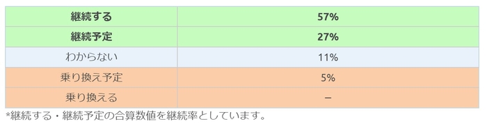 東京海上日動回答者の継続意向