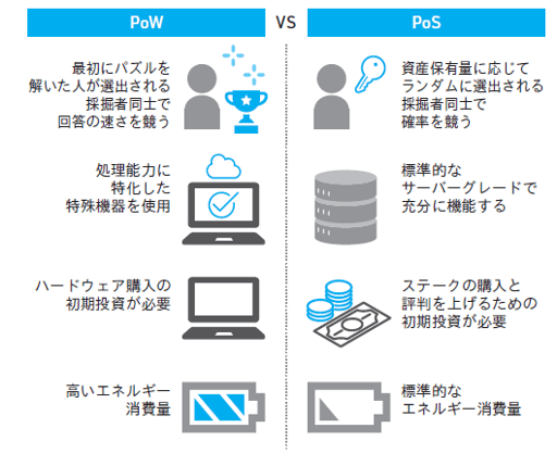 PoWとPoSの違い