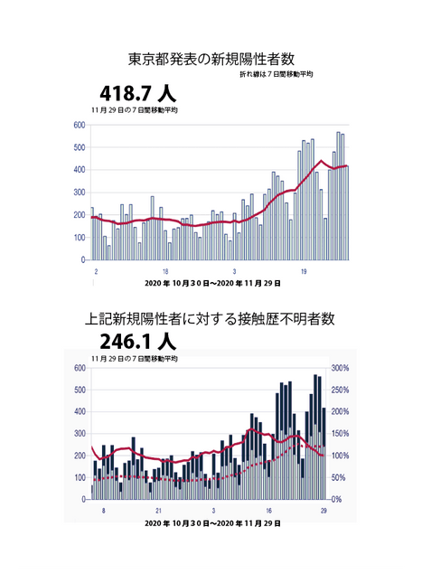 ※東京都の公表資料を元に作成