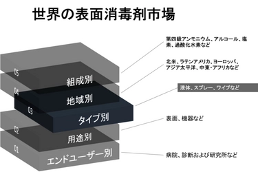 世界の表面消毒剤市場―2030年末までに102憶米ドルに達すると予測