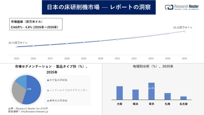 日本の床研削機市場調査の発展、傾向、需要、成長分析および予測2026―2035年