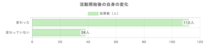 活動開始後の自身の変化