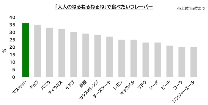 ※2025年10月　大人のねるねるねるねWEB調査　ねるねるねるね喫食経験のある１5歳～２9歳の男女620名