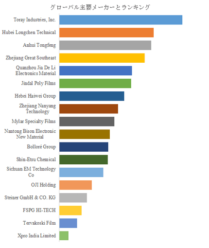 図.   世界のフィルムコンデンサ市場におけるトップ18企業のランキングと市場シェア（2024年の調査データに基づく；最新のデータは、当社の最新調査データに基づいている）