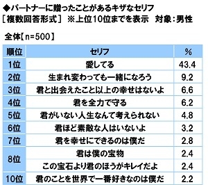 パートナーに贈ったことがあるキザなセリフ